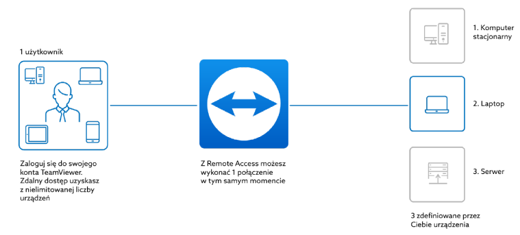 easy access teamviewer easy access teamviewer